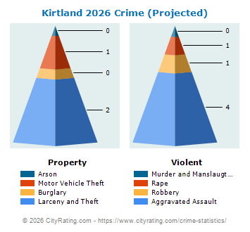 Kirtland Crime 2026