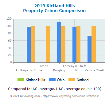 Kirtland Hills Property Crime vs. State and National Comparison