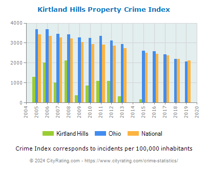 Kirtland Hills Property Crime vs. State and National Per Capita