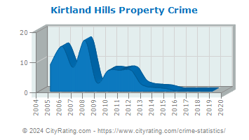 Kirtland Hills Property Crime