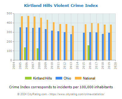 Kirtland Hills Violent Crime vs. State and National Per Capita