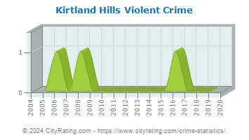 Kirtland Hills Violent Crime