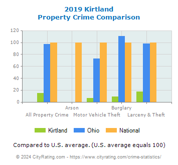 Kirtland Property Crime vs. State and National Comparison