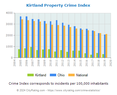 Kirtland Property Crime vs. State and National Per Capita
