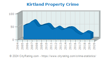 Kirtland Property Crime