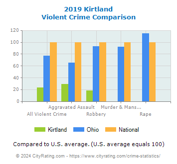 Kirtland Violent Crime vs. State and National Comparison