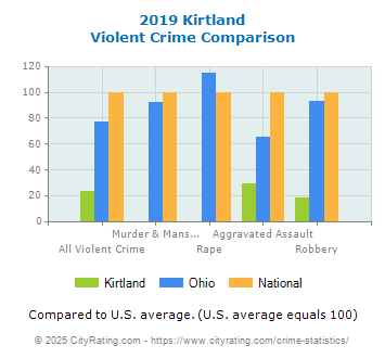 Kirtland Violent Crime vs. State and National Comparison