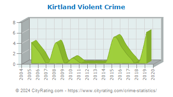 Kirtland Violent Crime