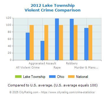 Lake Township Violent Crime vs. State and National Comparison