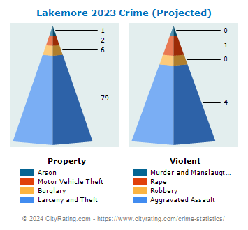 Lakemore Crime 2023
