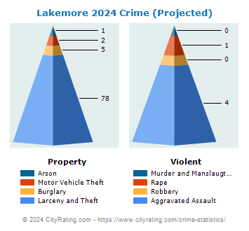 Lakemore Crime 2024