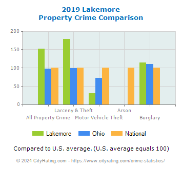 Lakemore Property Crime vs. State and National Comparison