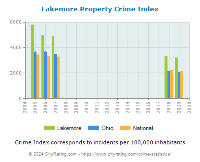 Lakemore Property Crime vs. State and National Per Capita