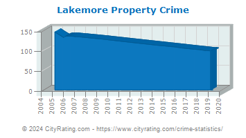 Lakemore Property Crime
