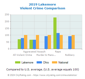Lakemore Violent Crime vs. State and National Comparison