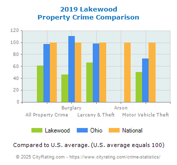 Lakewood Property Crime vs. State and National Comparison