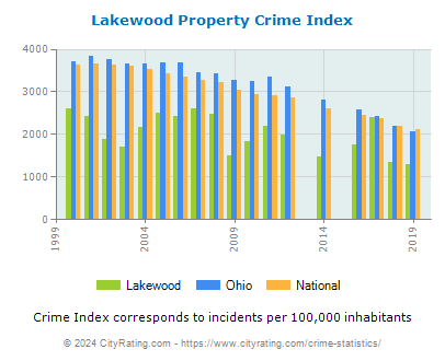 Lakewood Property Crime vs. State and National Per Capita