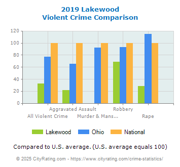 Lakewood Violent Crime vs. State and National Comparison