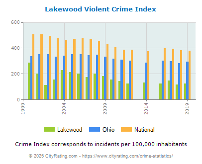 Lakewood Violent Crime vs. State and National Per Capita