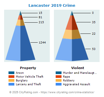 Lancaster Crime 2019