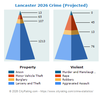 Lancaster Crime 2026