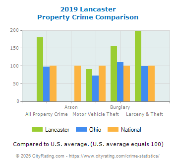 Lancaster Property Crime vs. State and National Comparison