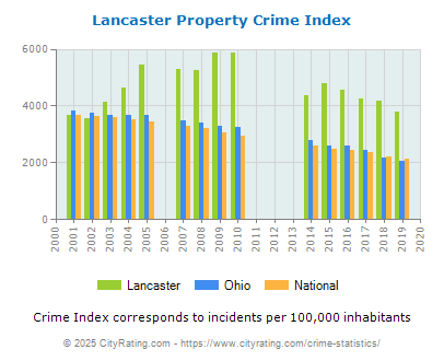 Lancaster Property Crime vs. State and National Per Capita