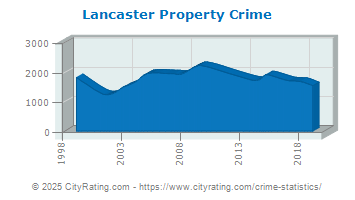 Lancaster Property Crime