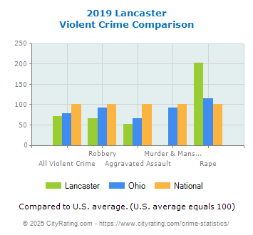 Lancaster Violent Crime vs. State and National Comparison