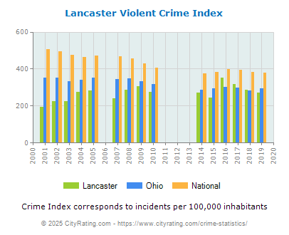 Lancaster Violent Crime vs. State and National Per Capita