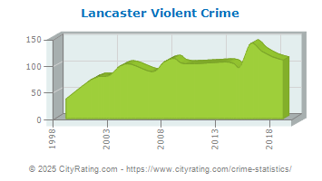 Lancaster Violent Crime