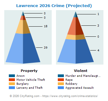 Lawrence Township Crime 2026