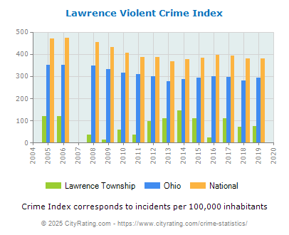 Lawrence Township Violent Crime vs. State and National Per Capita