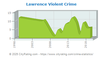 Lawrence Township Violent Crime