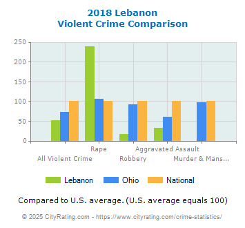 Lebanon Violent Crime vs. State and National Comparison