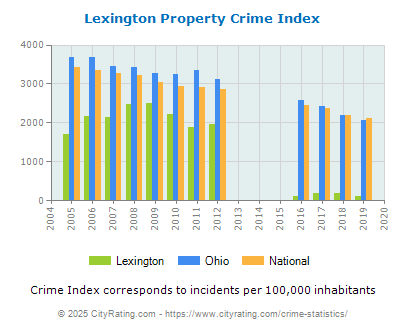 Lexington Property Crime vs. State and National Per Capita