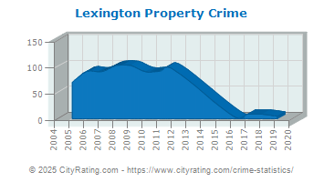 Lexington Property Crime