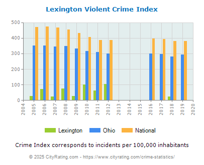 Lexington Violent Crime vs. State and National Per Capita