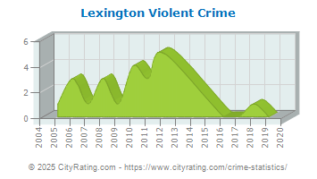 Lexington Violent Crime