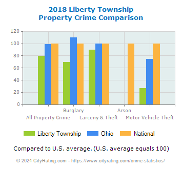 Liberty Township Property Crime vs. State and National Comparison