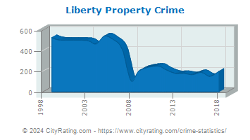 Liberty Township Property Crime