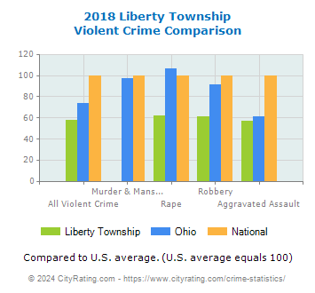 Liberty Township Violent Crime vs. State and National Comparison