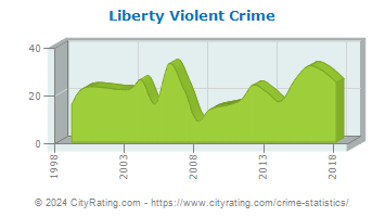Liberty Township Violent Crime