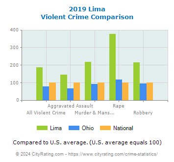 Lima Violent Crime vs. State and National Comparison