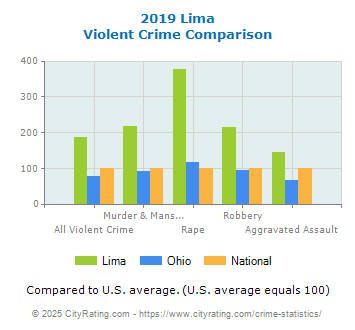 Lima Violent Crime vs. State and National Comparison