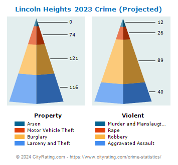 Lincoln Heights Crime 2023
