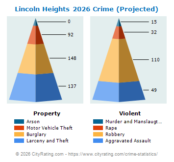 Lincoln Heights Crime 2026