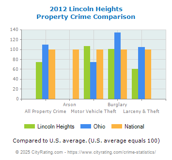 Lincoln Heights Property Crime vs. State and National Comparison