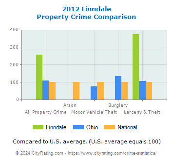 Linndale Property Crime vs. State and National Comparison
