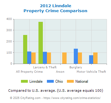 Linndale Property Crime vs. State and National Comparison